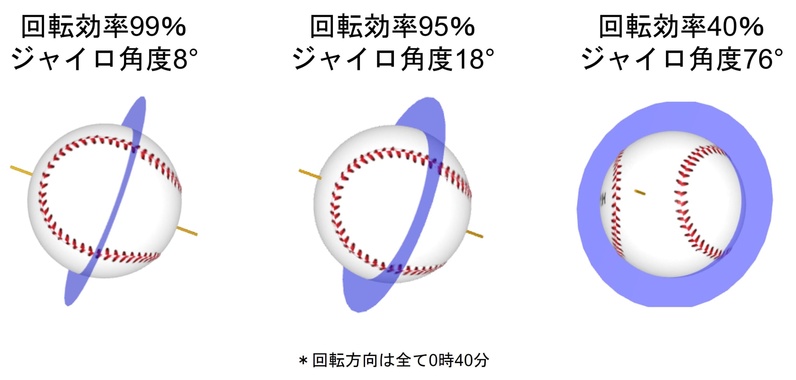 回転効率（spin efficiency）/解説やMLB平均などについて | Hiro