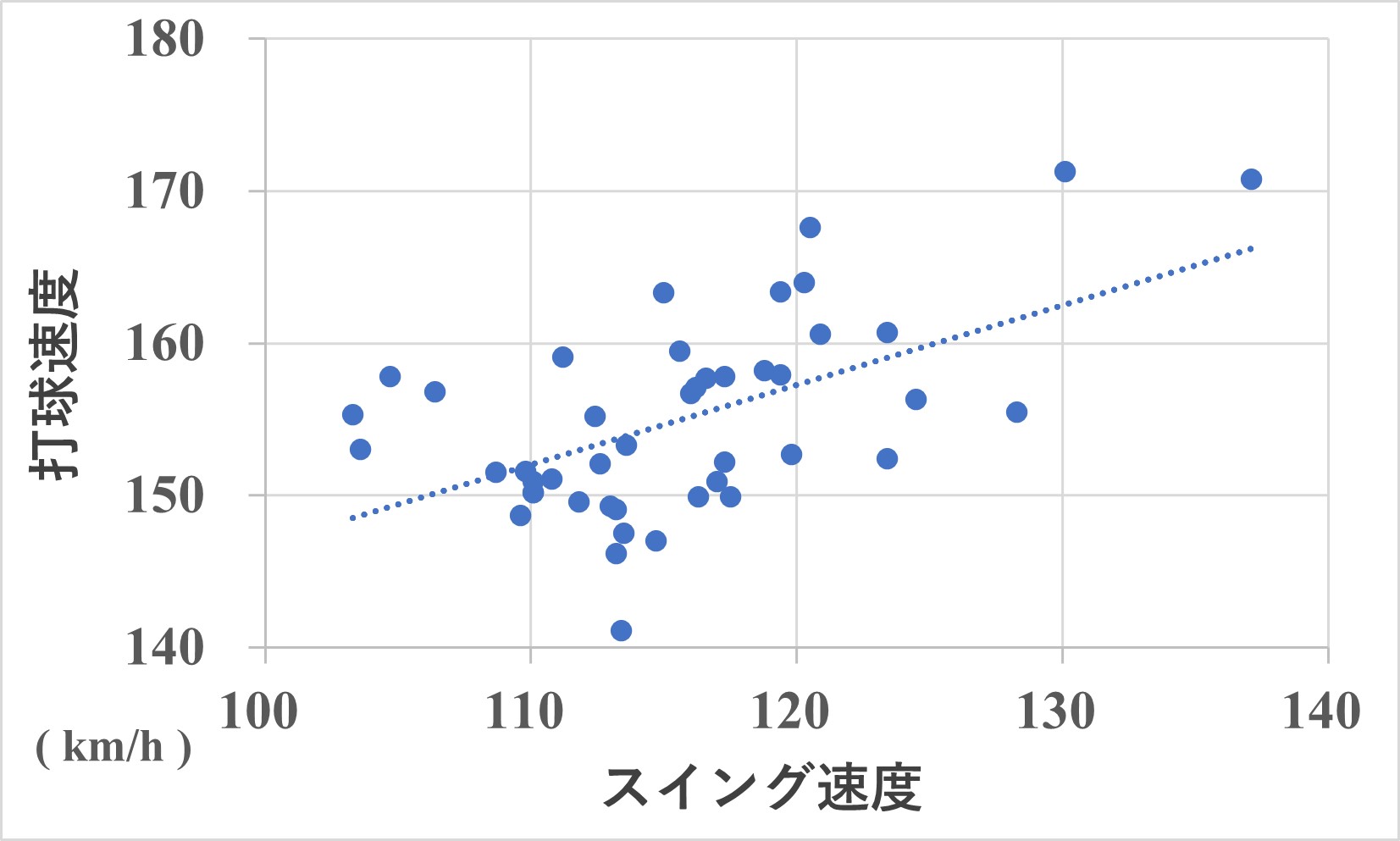 社会人日本代表候補データ（野手）